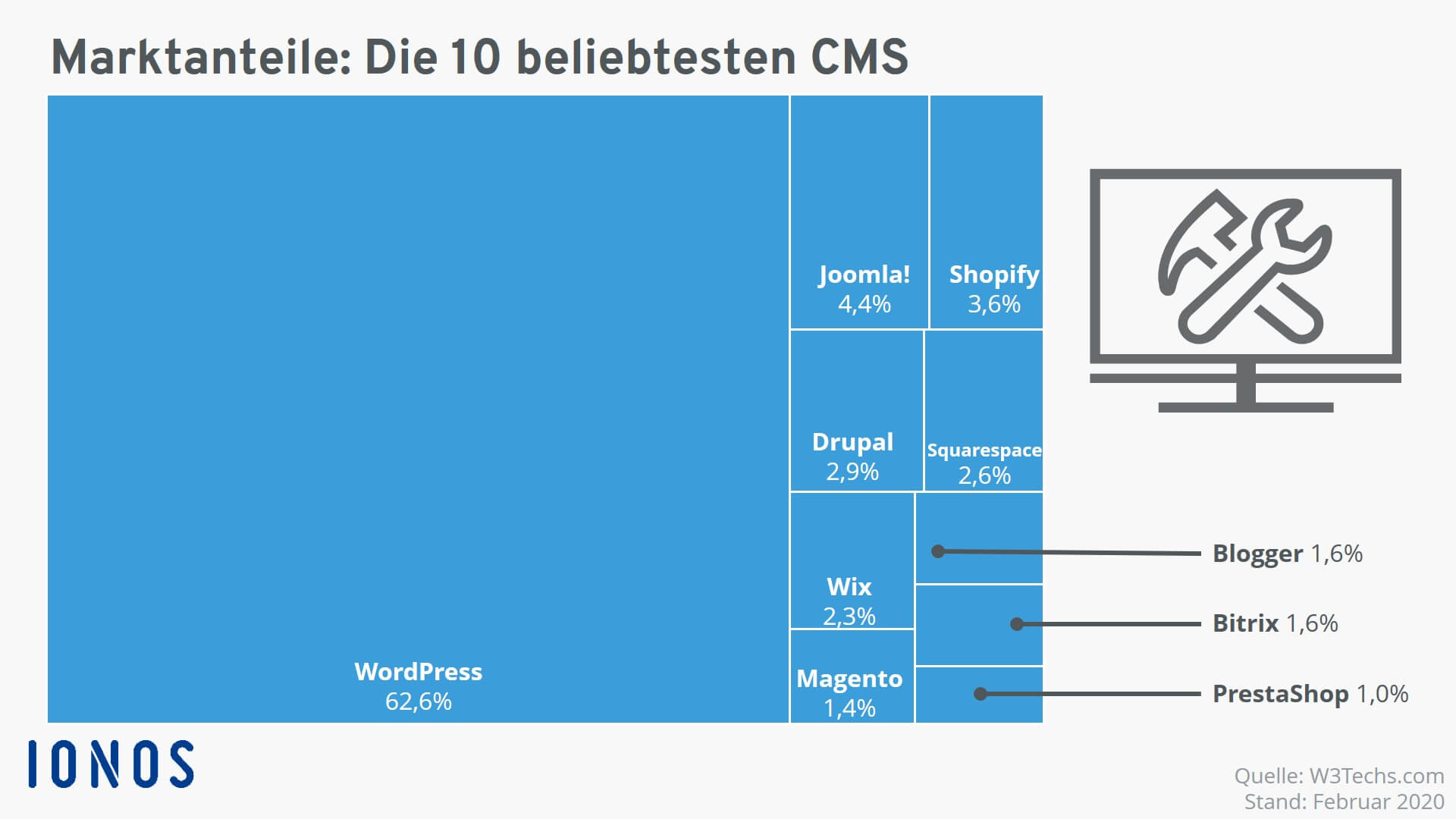 Marktanteile der zehn am weitesten verbreiteten CMS