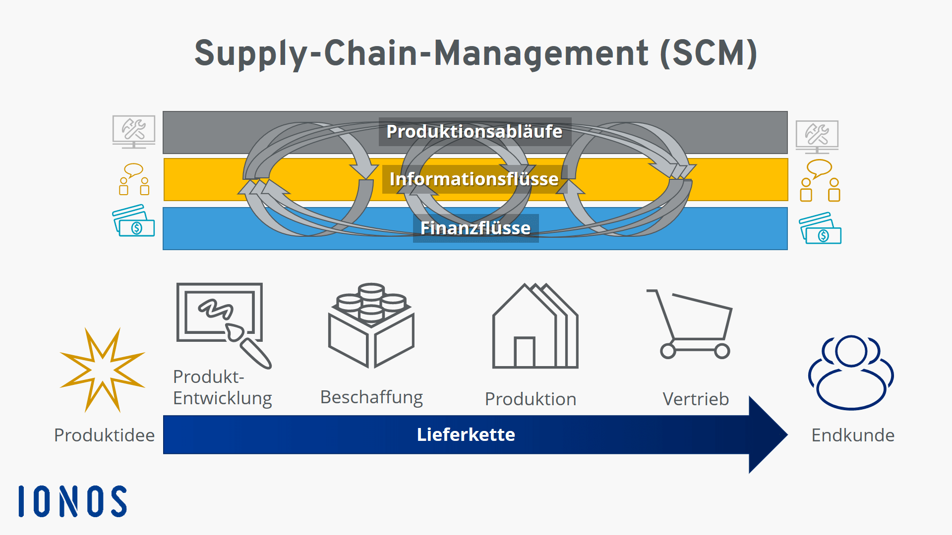 Supply Chain Management Scm Definition Bedeutung Und Erklärung