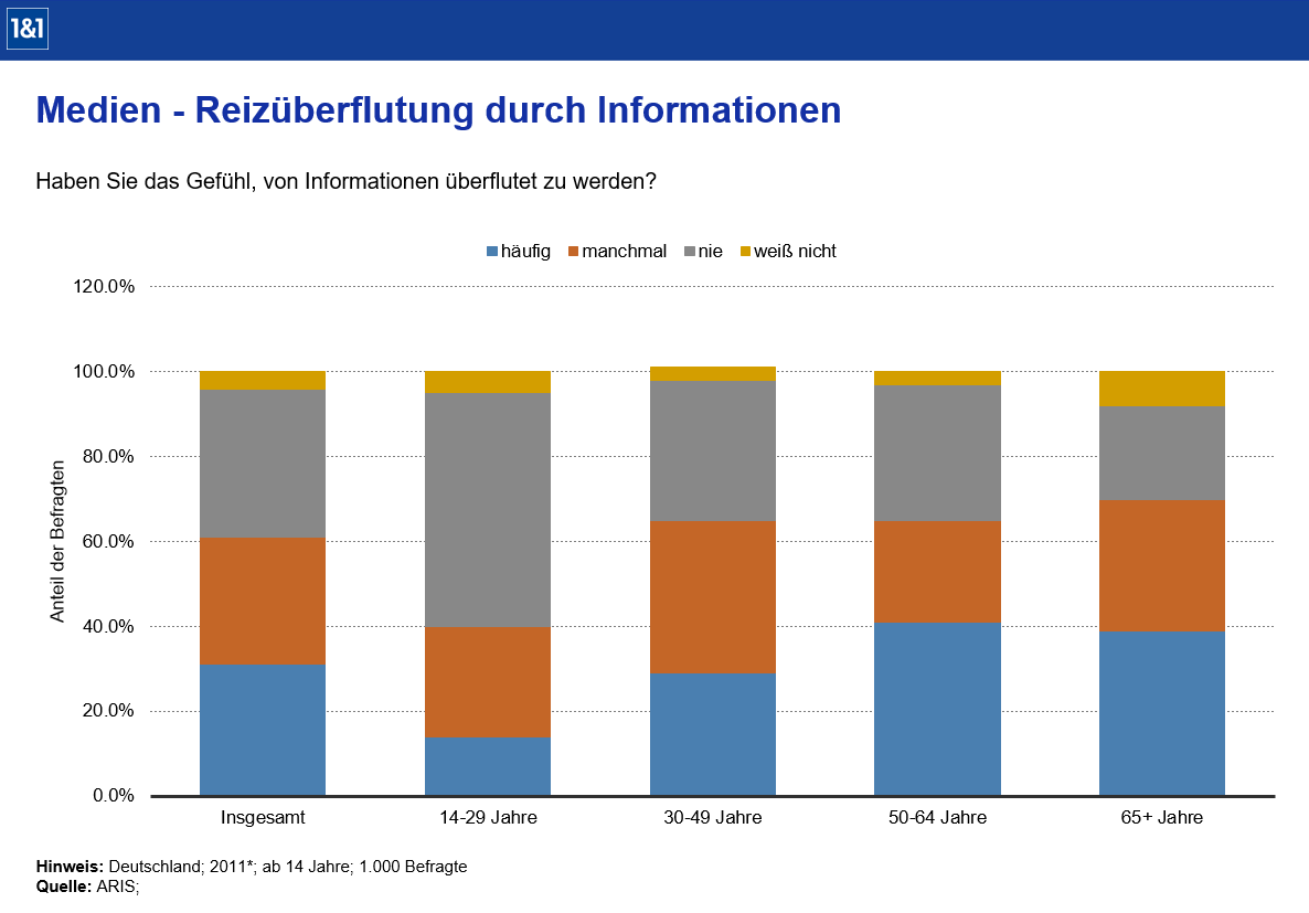 Diagramm, das in Prozent angibt, wie oft sich deutsche Verbraucher von Informationen überflutet fühlen