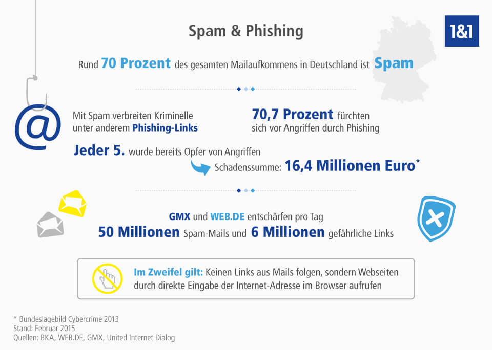 Grafik: Spam & Phishing in Deutschland