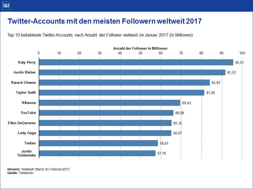 Twitter-Accounts mit den meisten Followern weltweit 2017