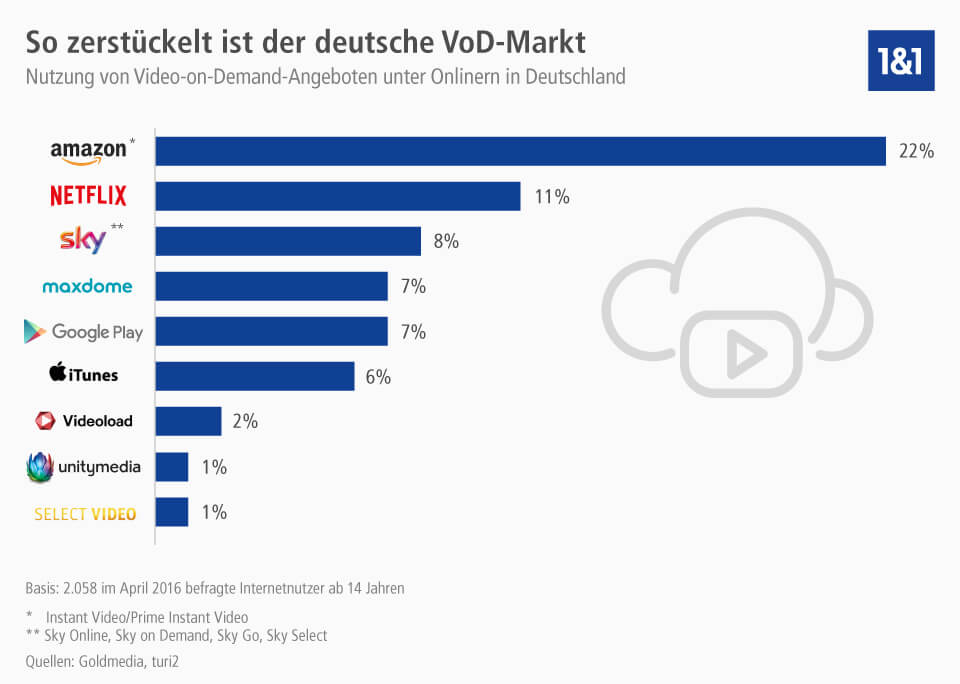 Marktanteilen von VoD-Angeboten in Deutschland
