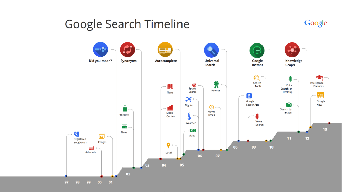 Entwicklung der Google-Suche