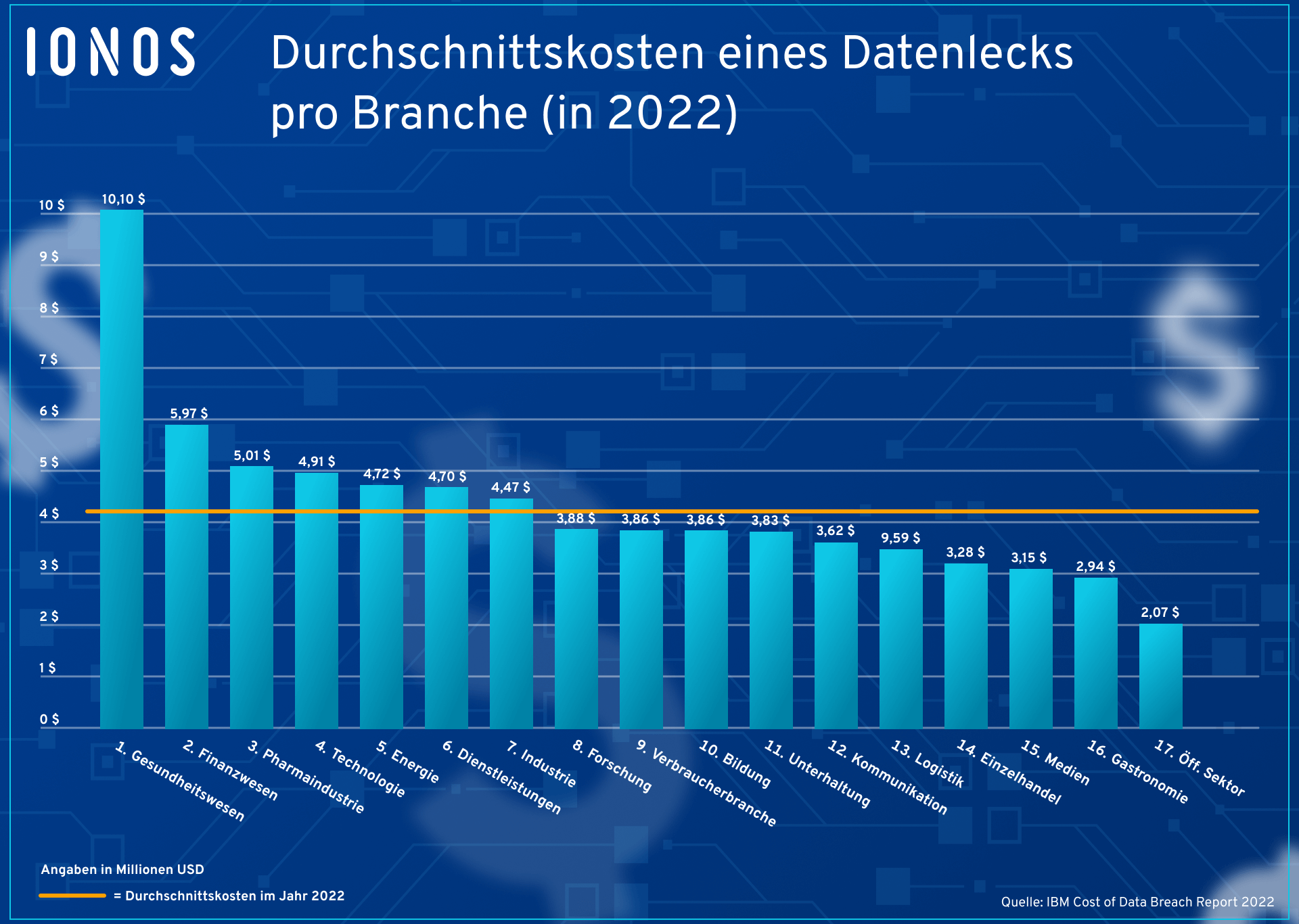 Grafik zu den Durchschnittskosten eines Datenlecks pro Branche (2022)