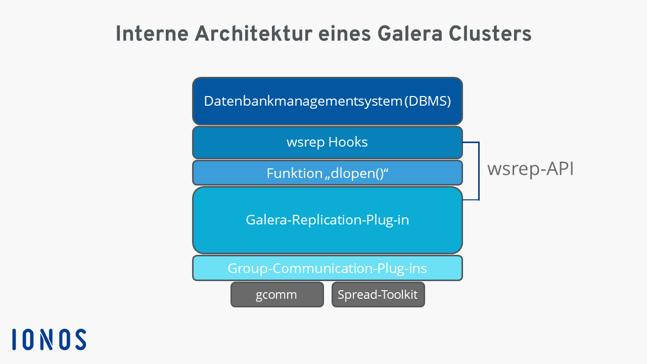 Interne Architektur eines Galera Clusters