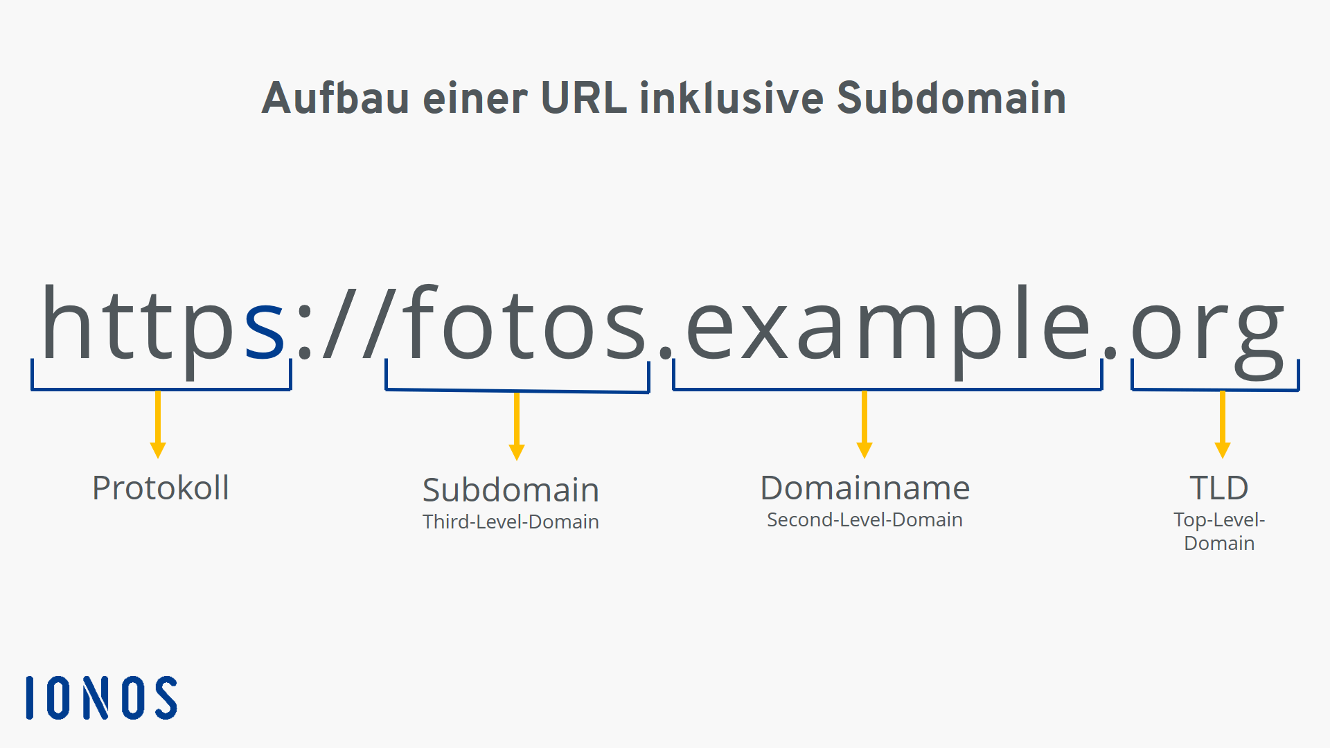 Aufbau einer URL inklusive Subdomain