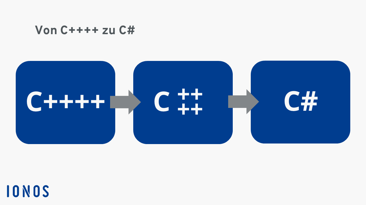Entwicklung von C++++ zu C#