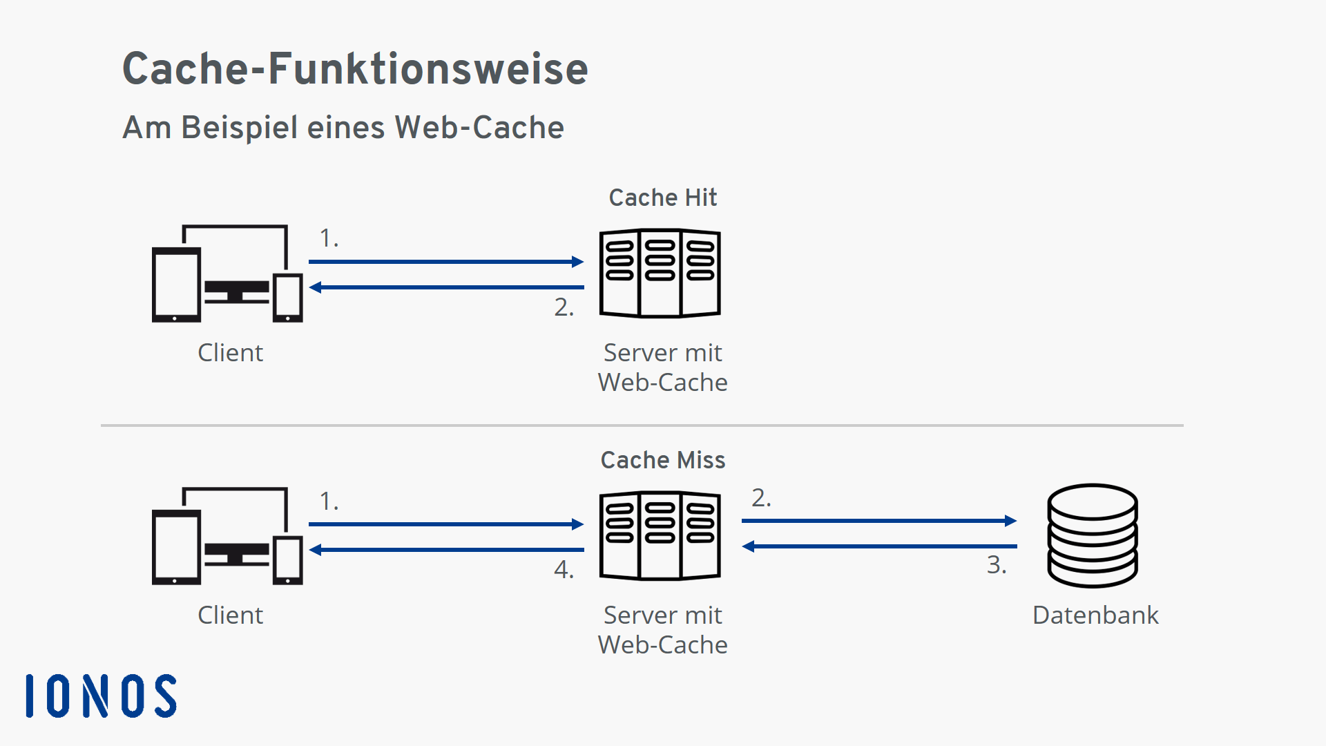 Funktionsweise eines Cache, dargestellt am Beispiel eines Web-Cache