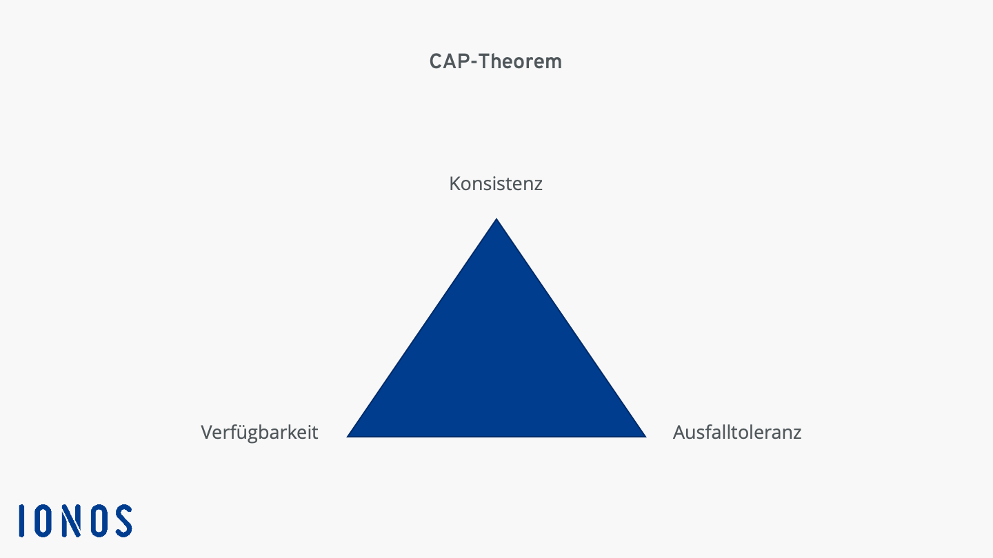 Schaubild zum CAP-Theorem
