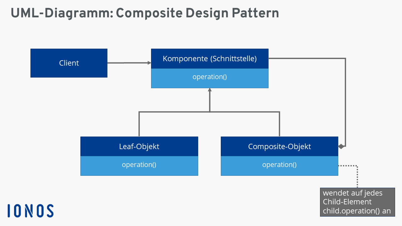 UML-Diagramm zum Composite Pattern