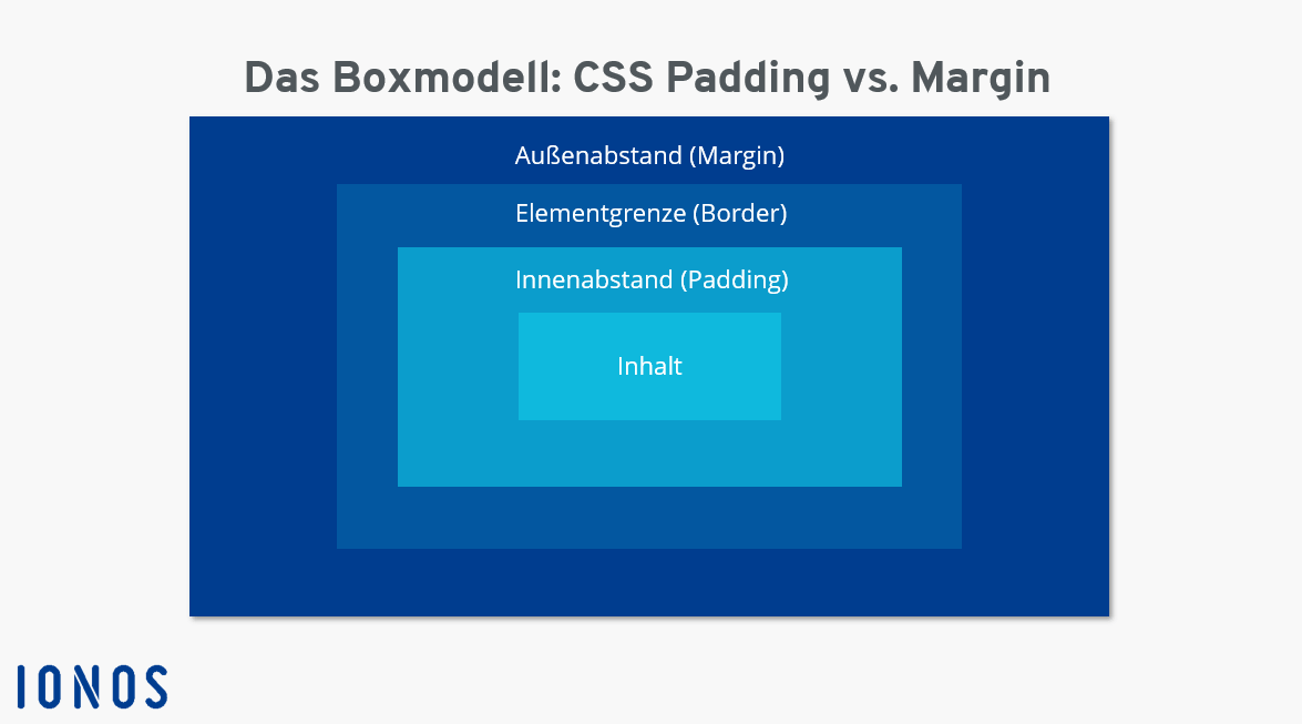 Schaubild zum CSS-Boxmodell mit Padding, Margin und Border