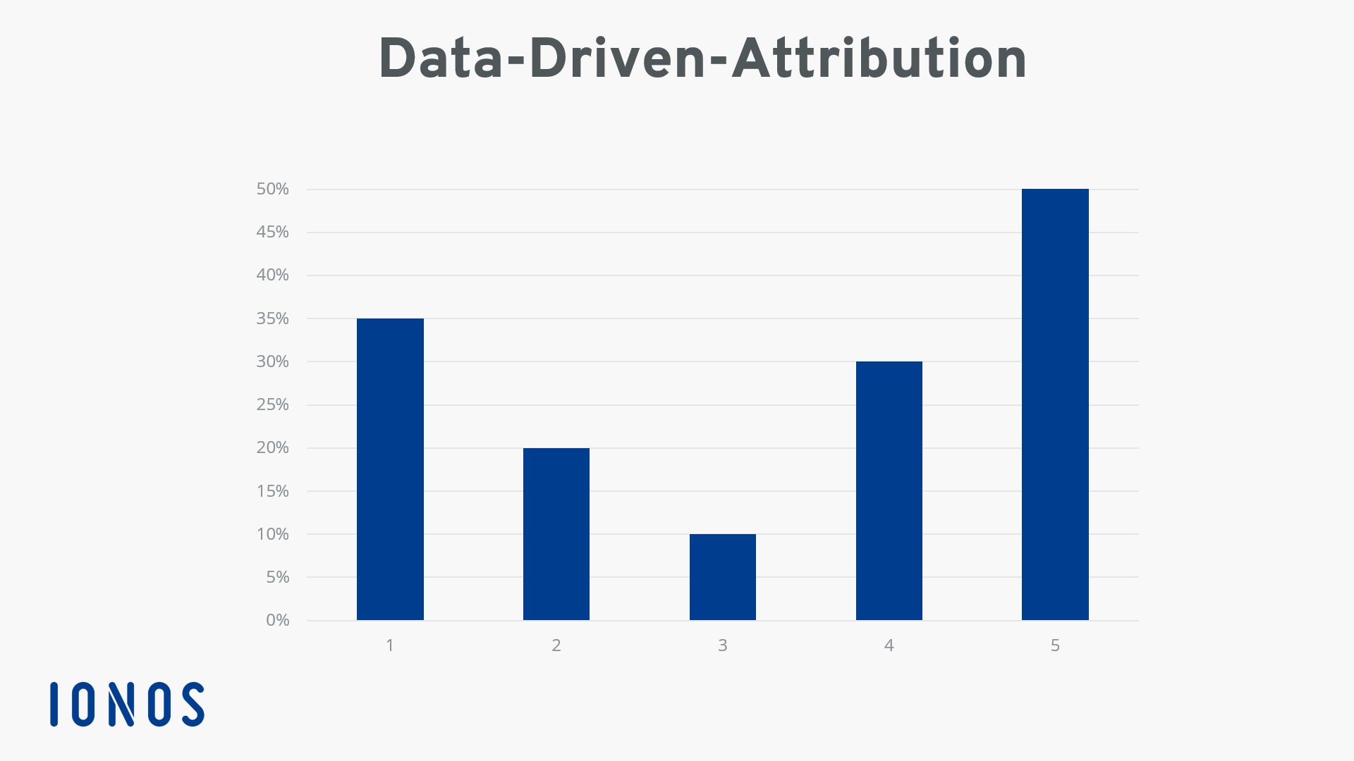 Data-Driven-Attribution