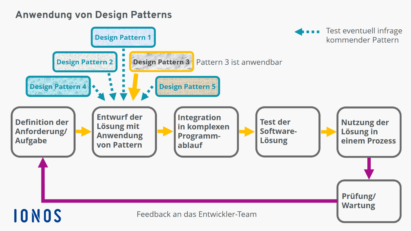 Anwendung von Design Patterns