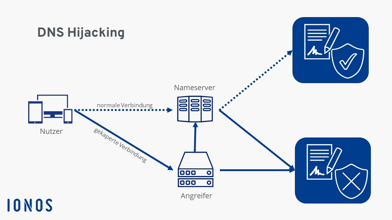 Schaubild zur Funktionsweise von DNS Hijacking