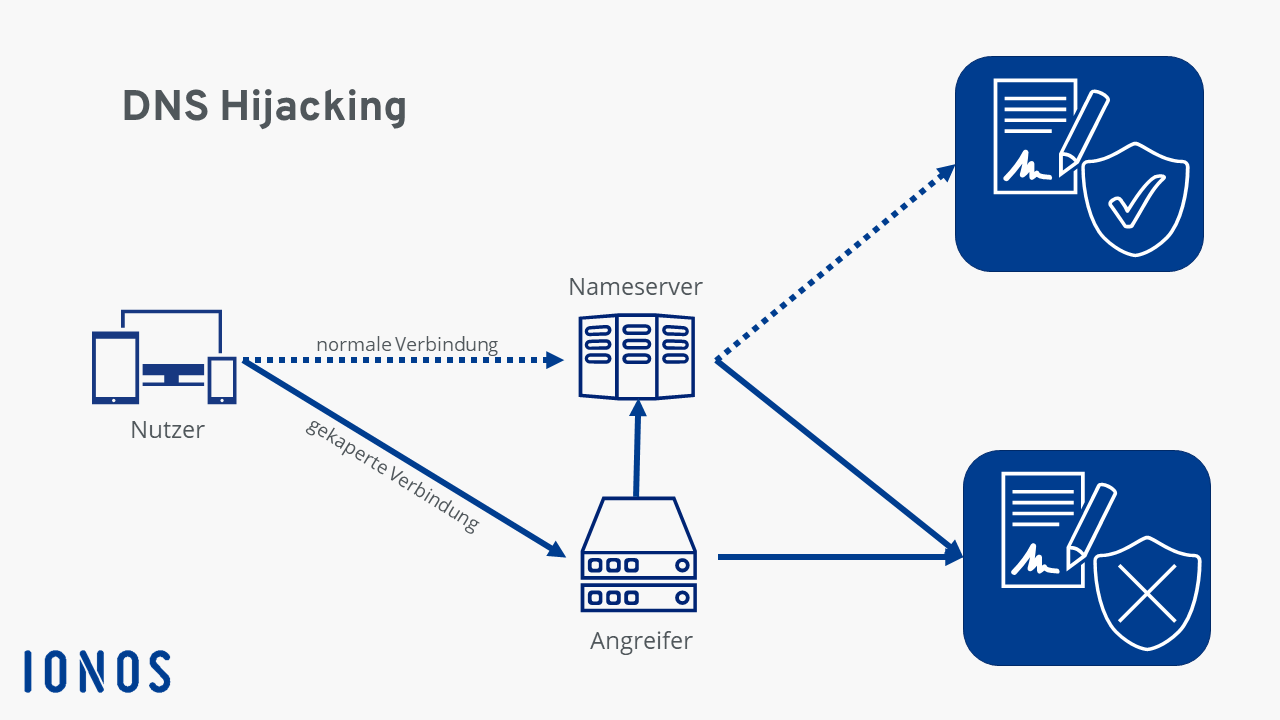 Atak Typu Hijacking Na Serwer Sieciowy Charakteryzuje Się Was ist DNS Hijacking? Funktionsweise, Typen & wie man sich schützt - IONOS