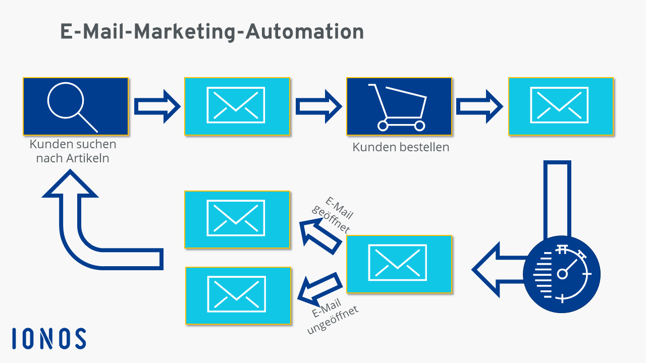 E-Mail-Marketing-Trend Automation in einem Schaubild erklärt