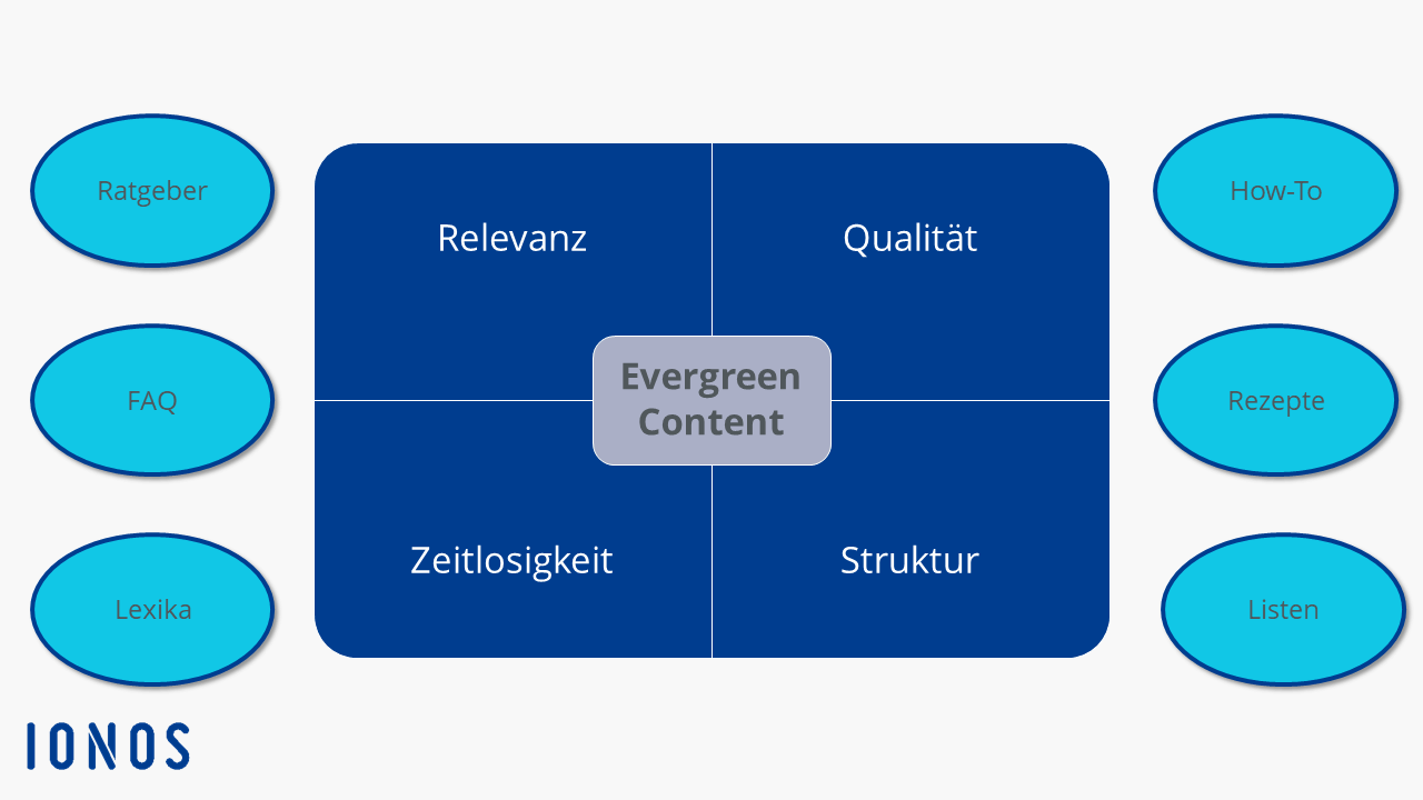 Beispiele und Eigenschaften von Evergreen Content
