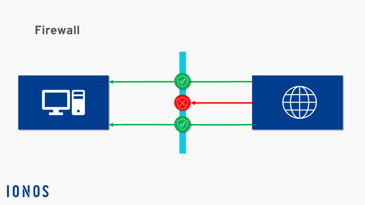 Funktionsweise einer Firewall schematisch dargestellt