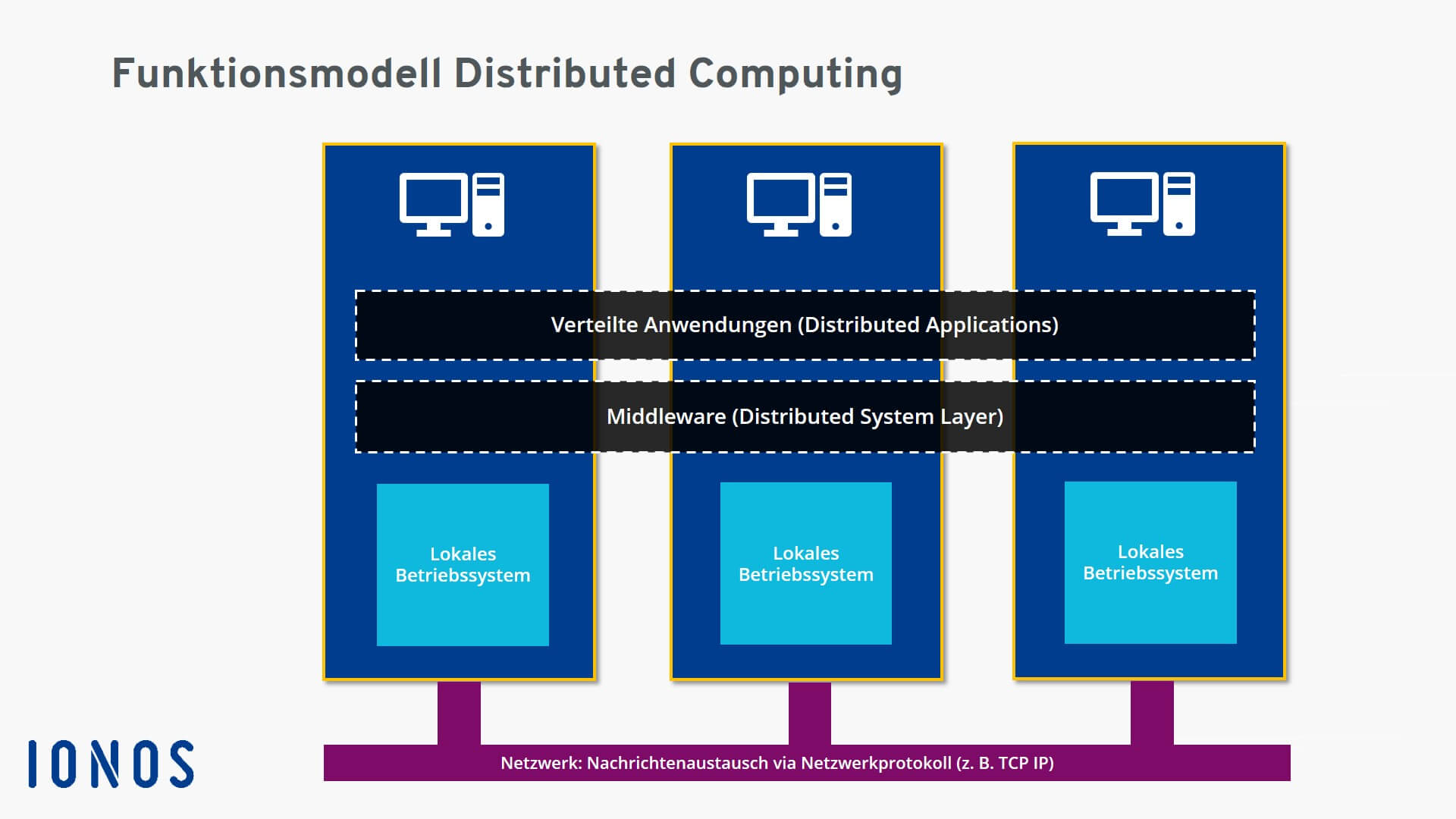 Funktionsmodell Distributed Computing