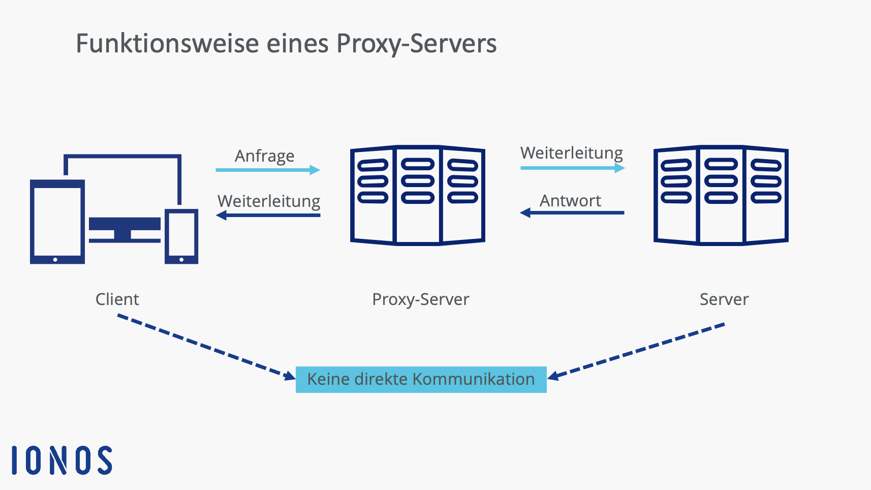 Schematische Darstellung der Funktionsweise eines Proxy-Servers Schematische Darstellung der Funktionsweise eines Proxy-Servers
