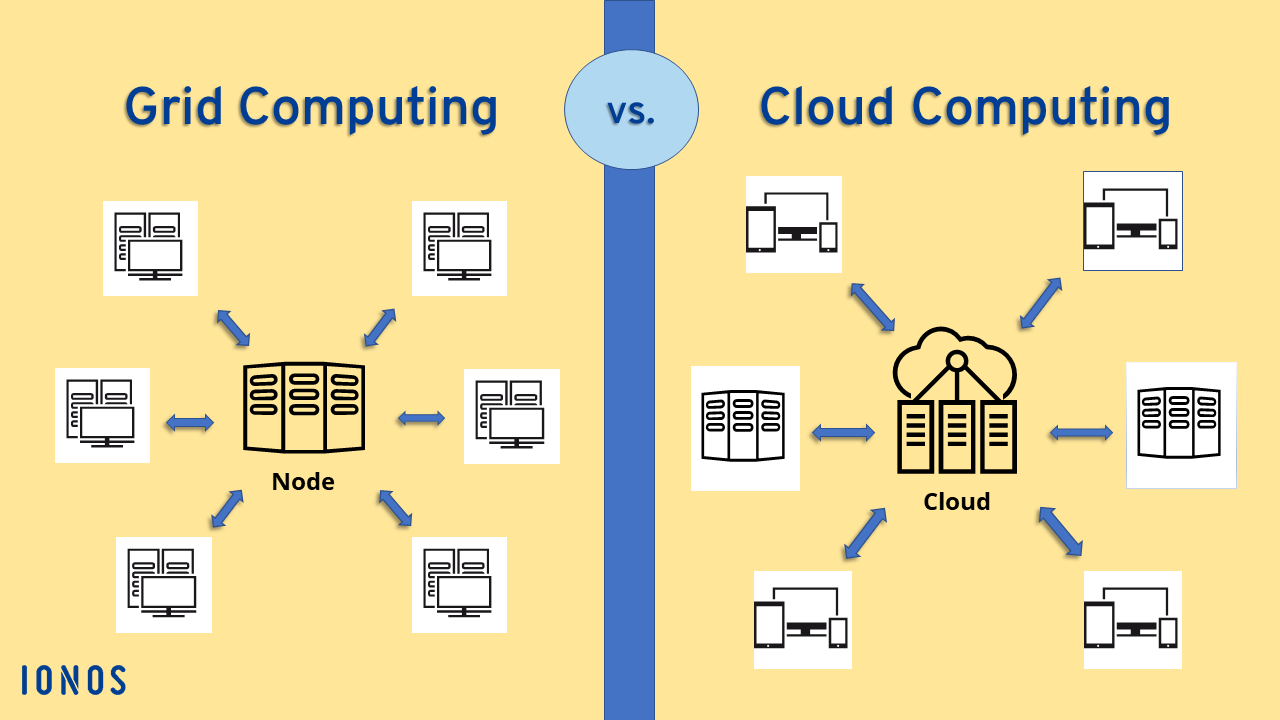 Eine Grafik, die Grid Computing vs. Cloud Computing darstellt.