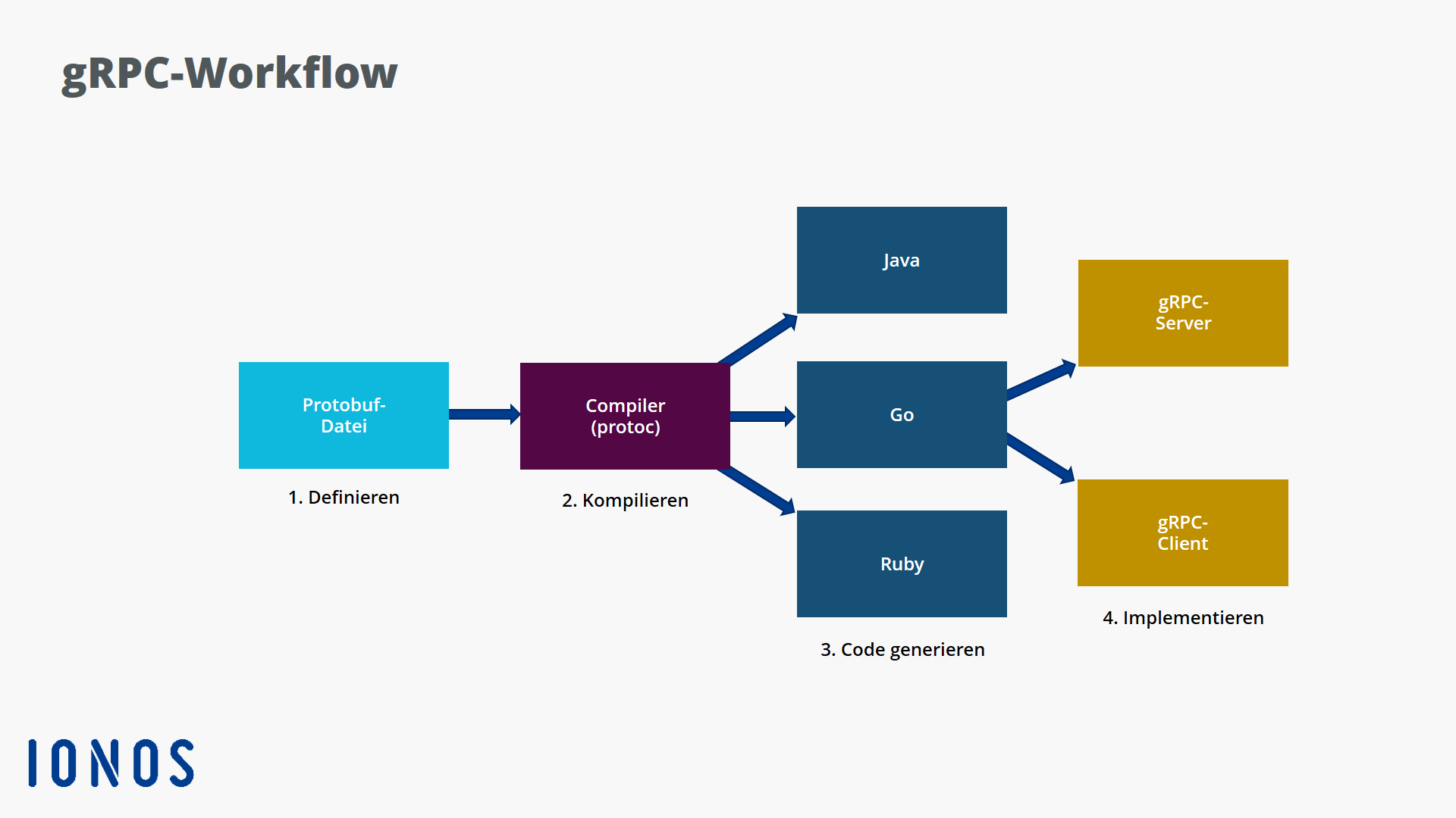 Grafische Darstellung des gRPC-Workflows