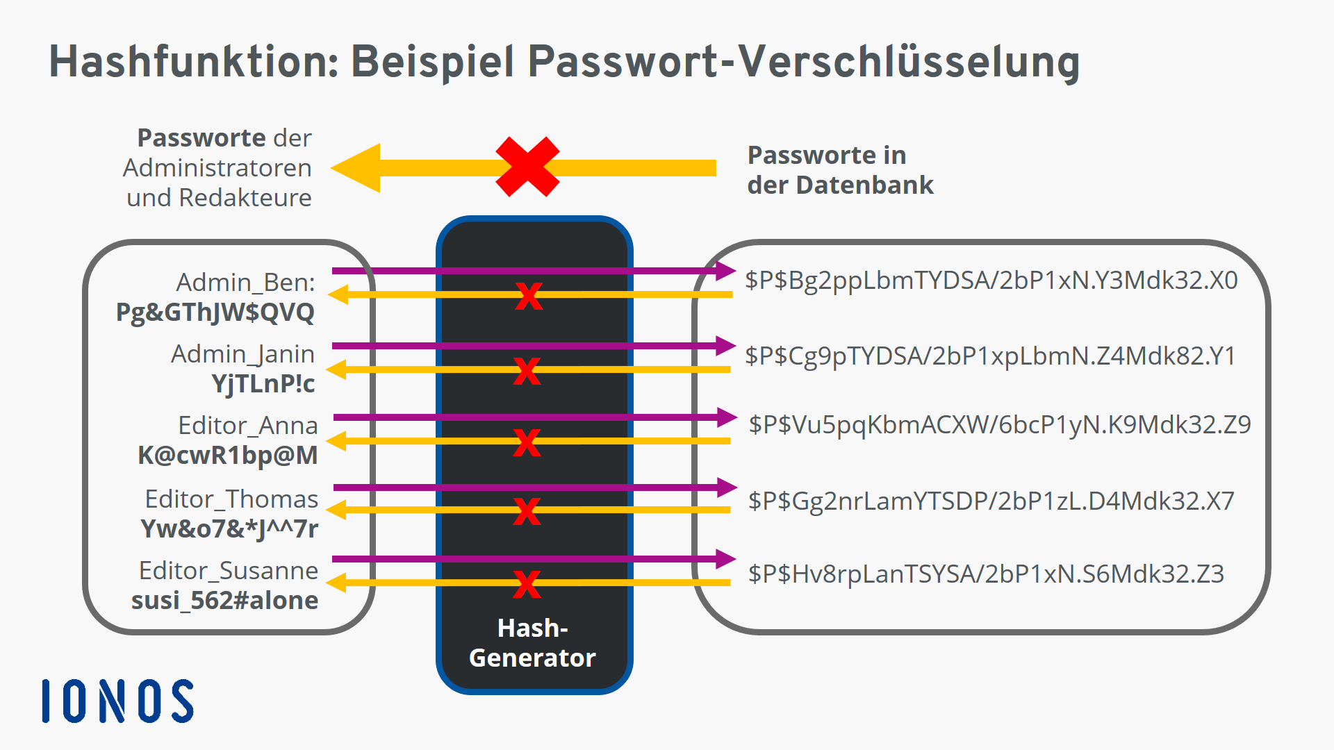 User hash