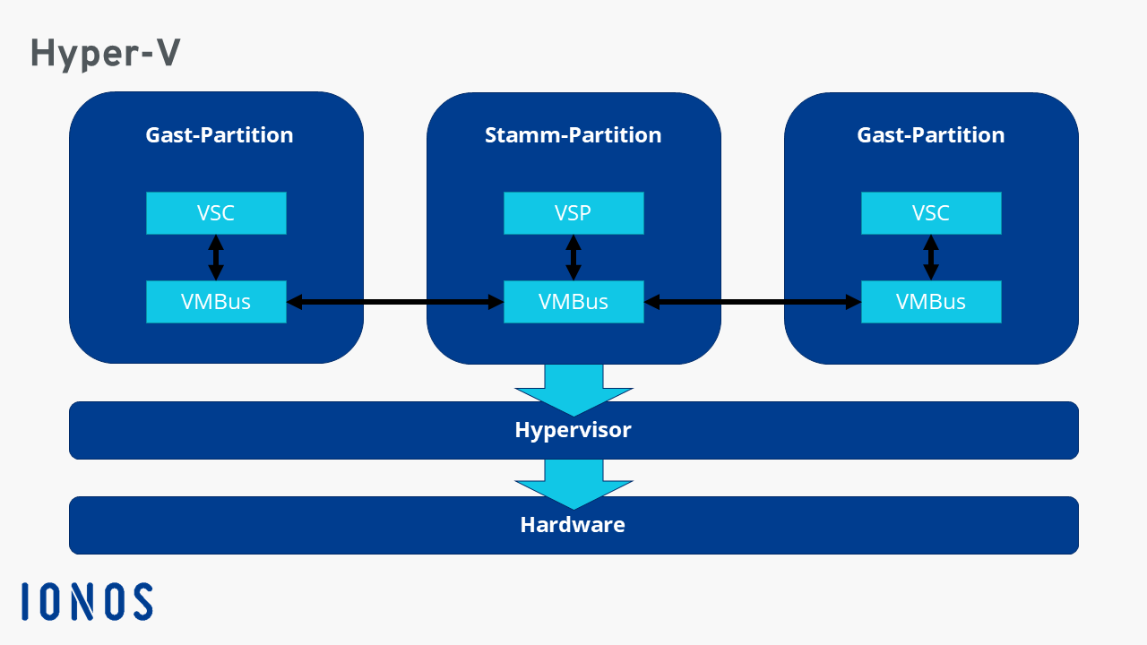 Architektur von Hyper-V