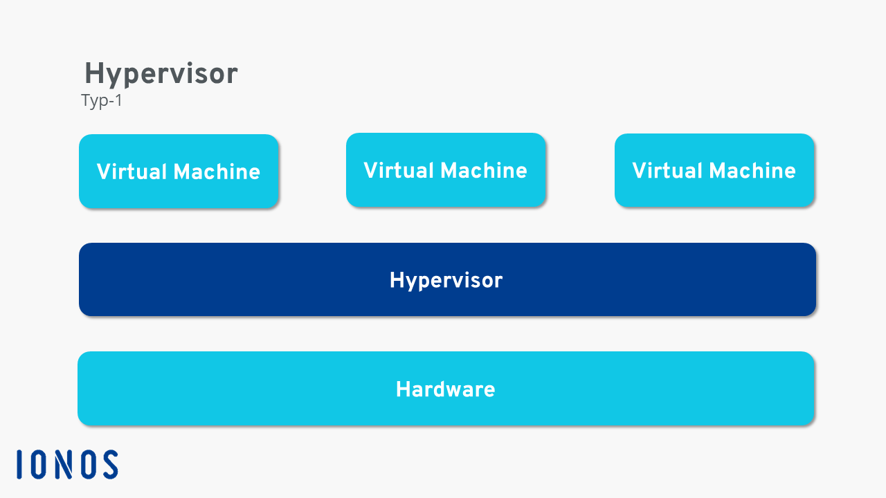 Schematische Darstellung der Funktionsweise des Typ-1-Hypervisors