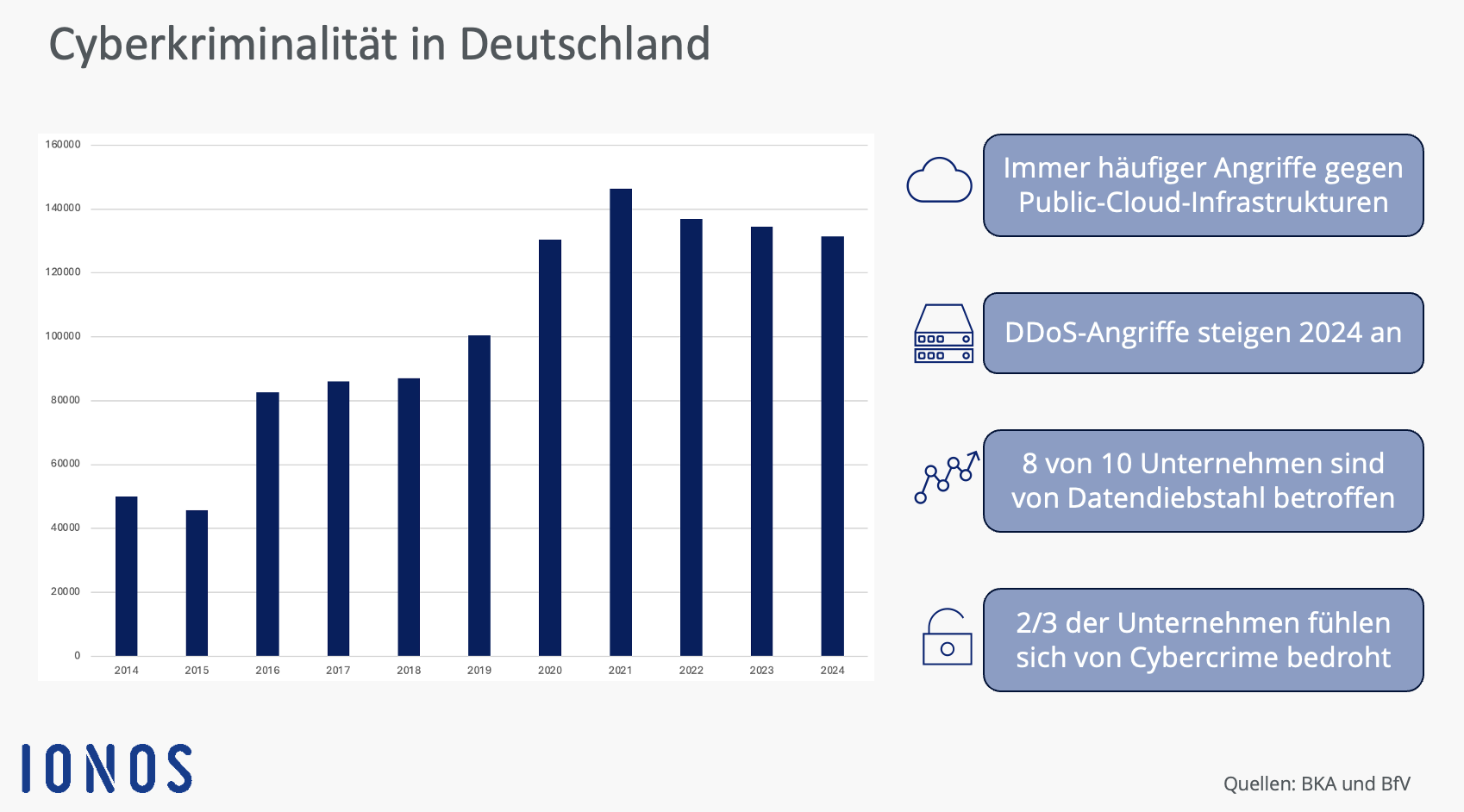 Infografik zur Cyberkriminalität in Deutschland Bild: Infografik zur Cyberkriminalität in Deutschland