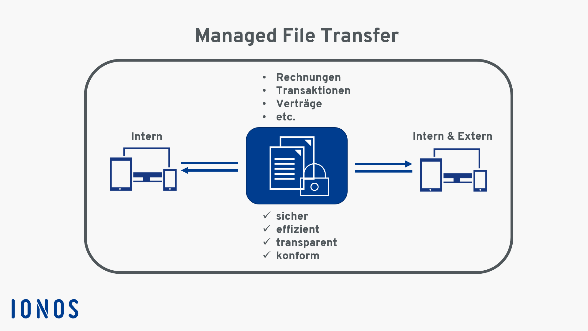 Infografik Managed File Transfer (MFT)