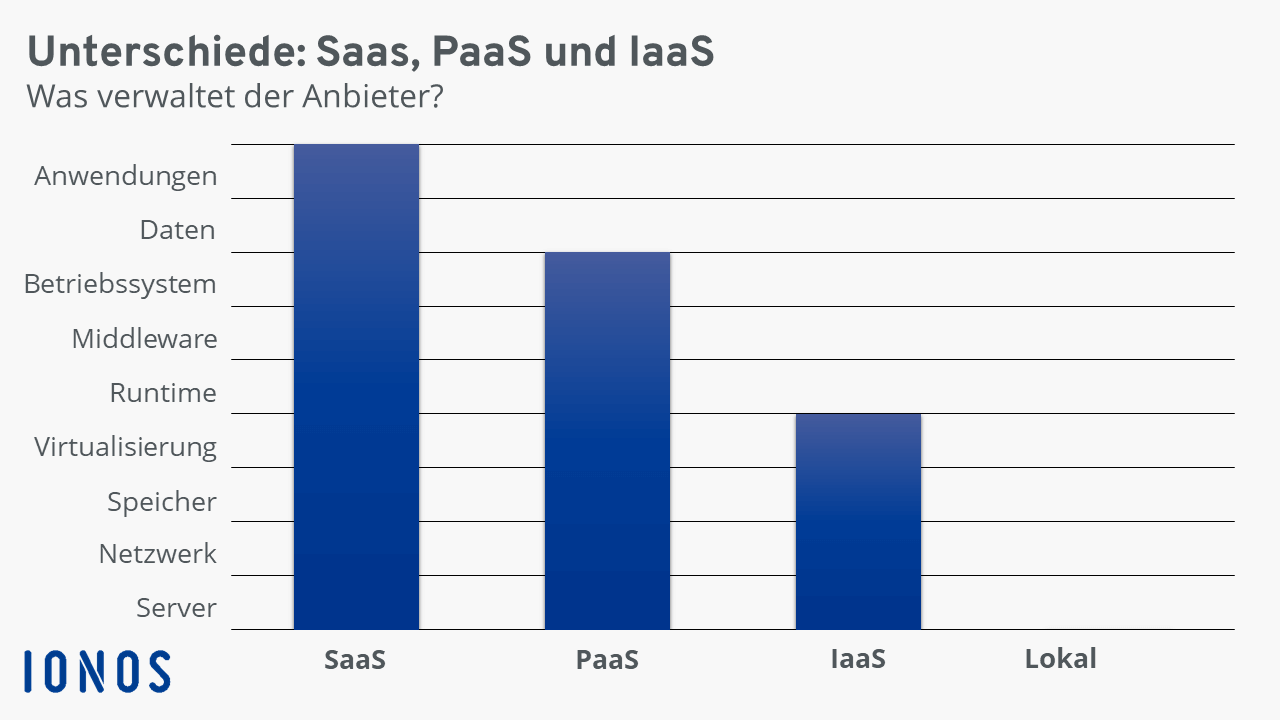 Übersicht der zu verwaltenden Komponenten bei IaaS, PaaS und SaaS und im lokalen Betrieb