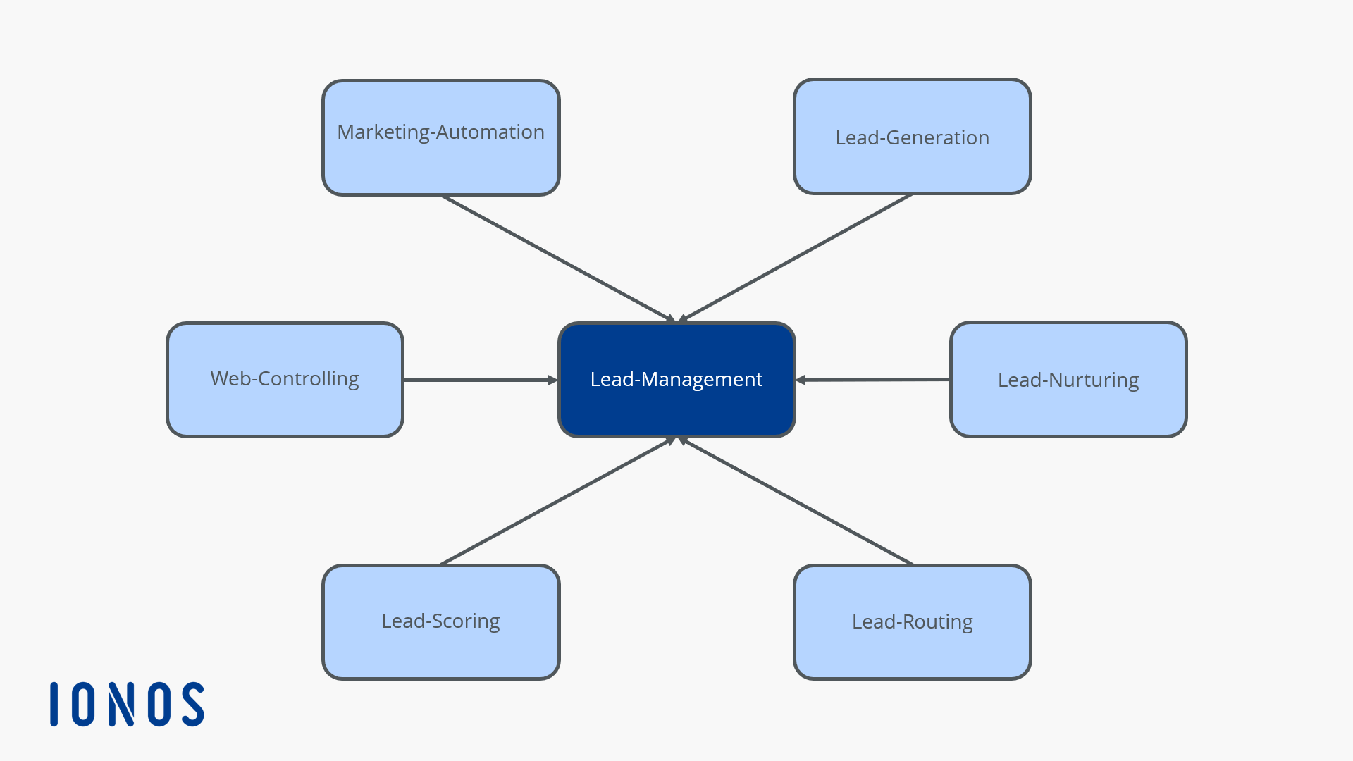 Grafik zum Zusammenwirken der verschiedenen Aspekte im Lead-Management