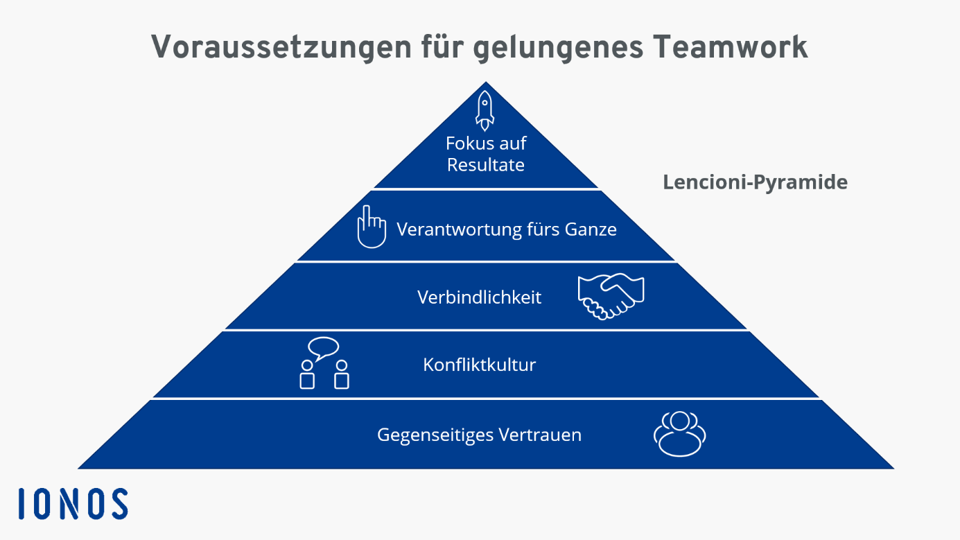 Lencioni-Pyramide für erfolgreiche Teamarbeit