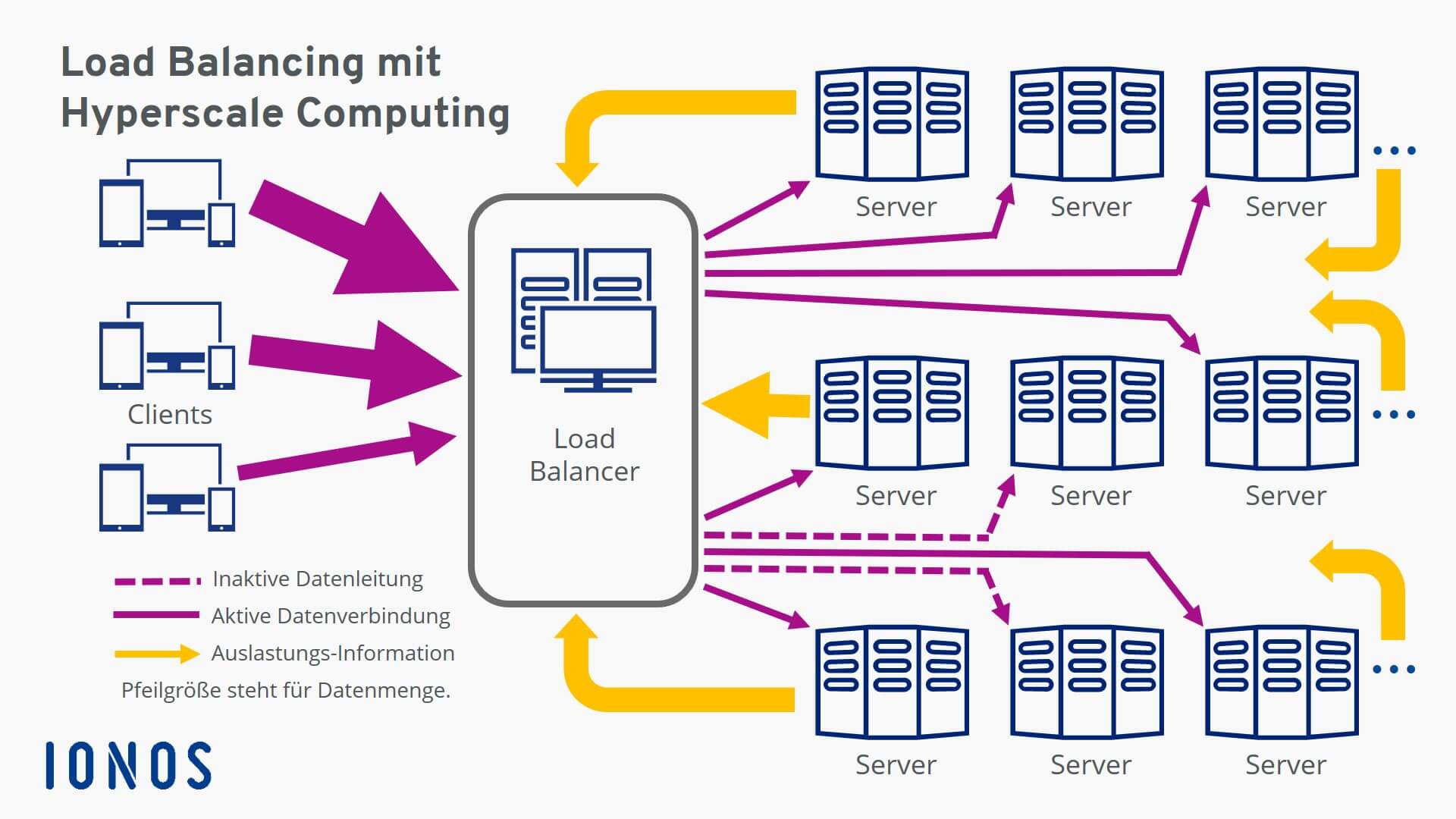 Load Balancing mit Hyperscale-Computing (Schema)