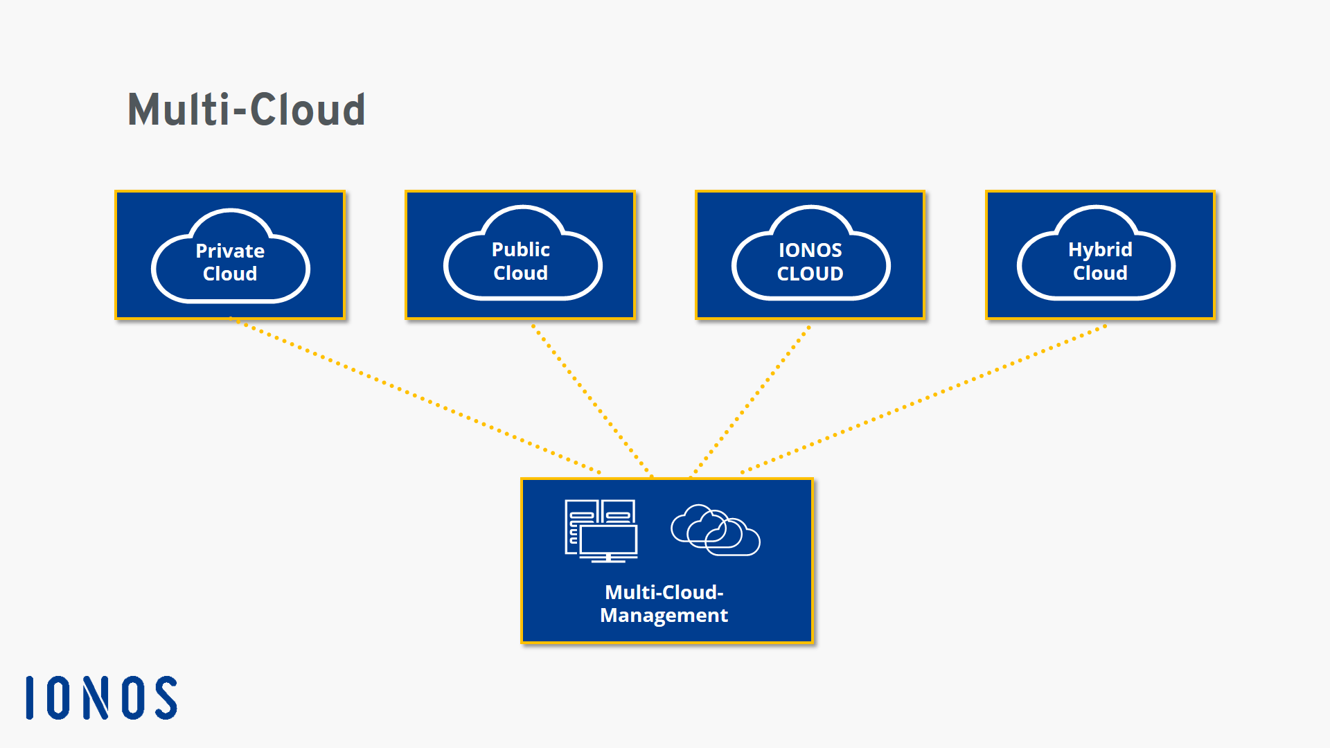 Schema einer Multi-Cloud-Infrastruktur