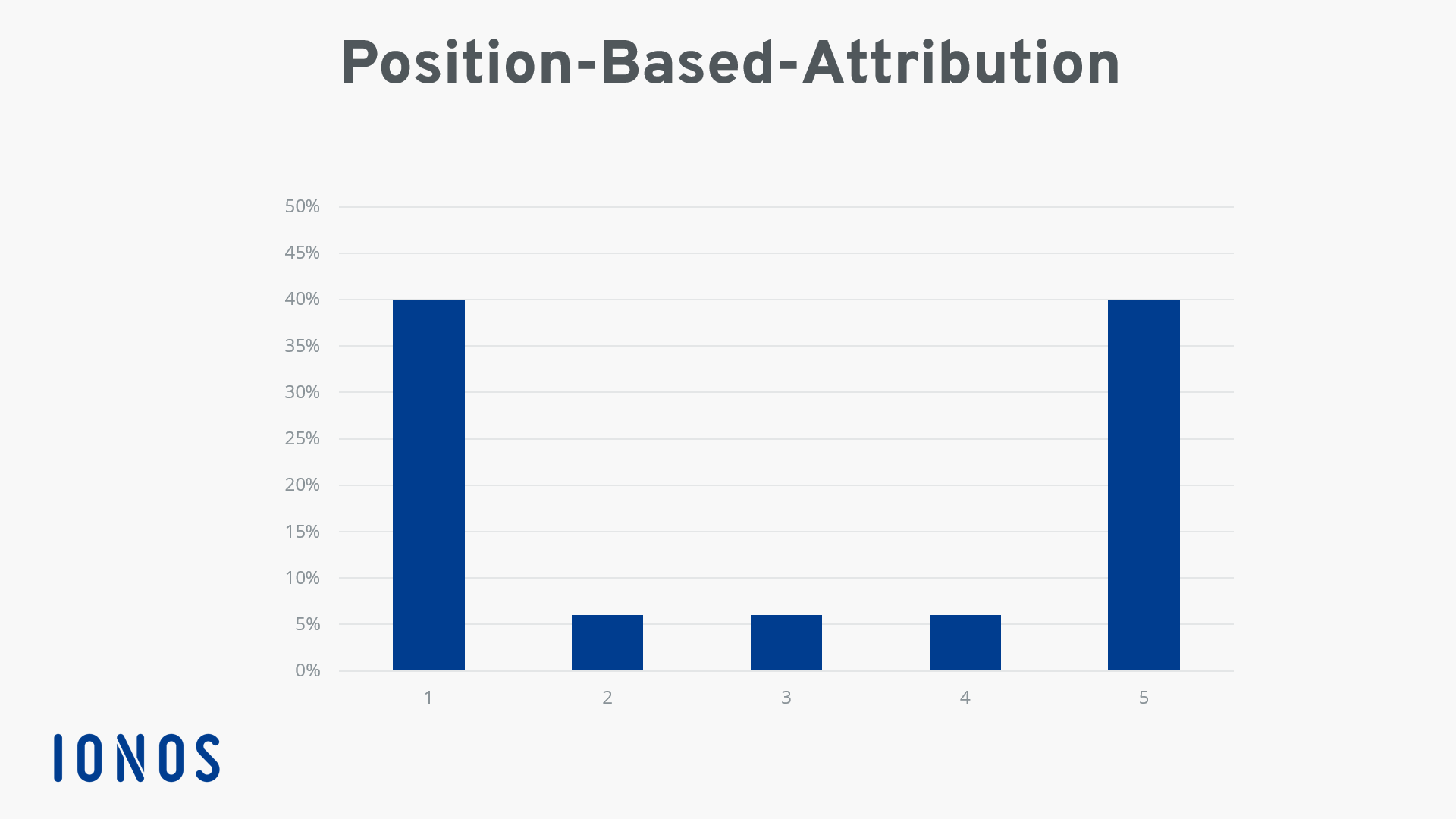 Position-Based-Attribution