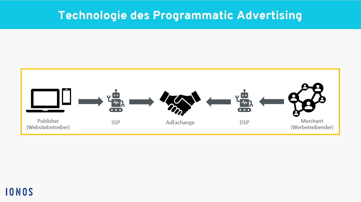 Grafik, die die technologischen Strukturen im Programmatic Advertising darstellt