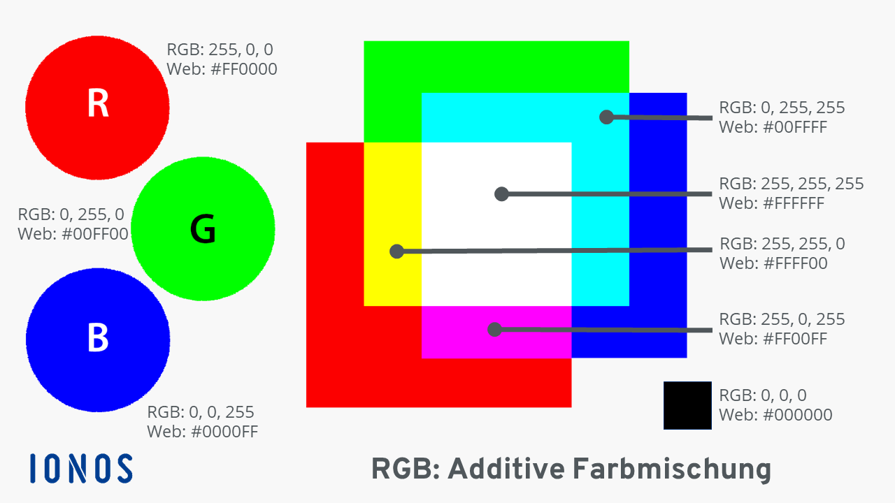 RGB-Farben und additive Farbmischung