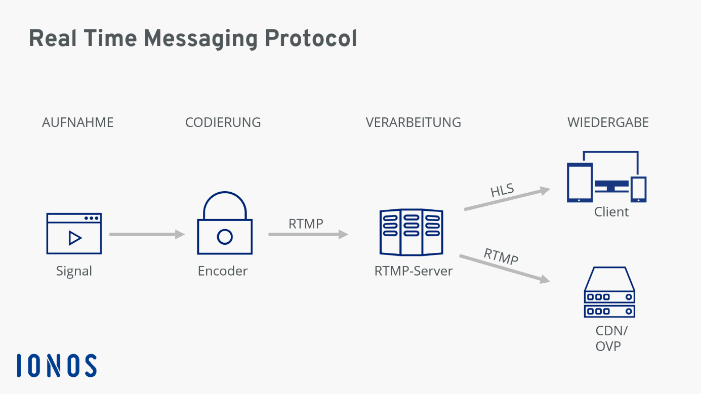 Schaubild zur Arbeitsweise des Real Time Messaging Protocol