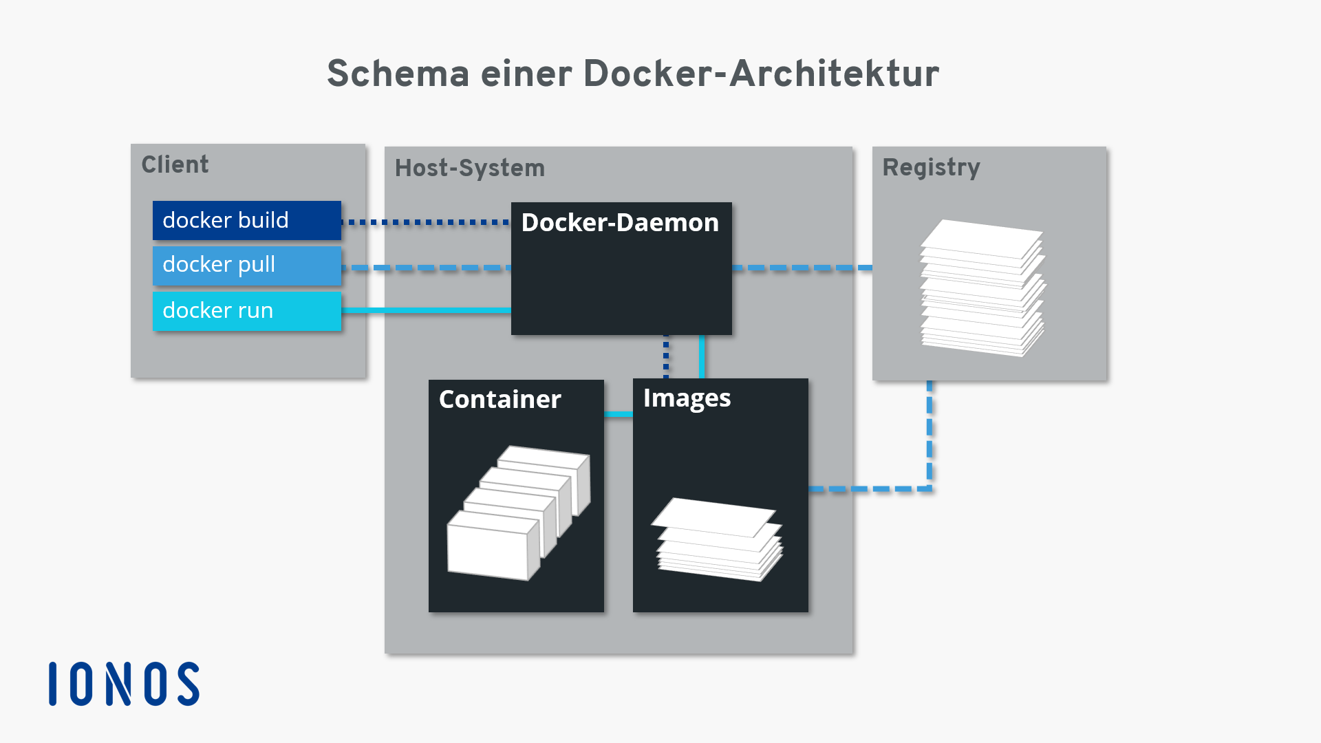 Schematische Darstellung der Docker-Architektur