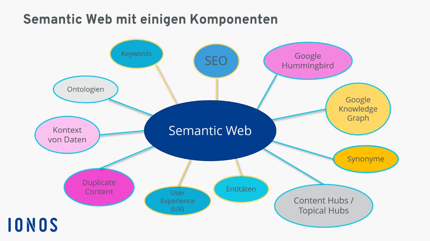 Das Semantic Web mit einigen seiner semantischen Komponenten