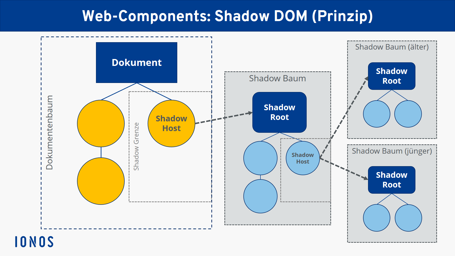 Shadow DOM: Grafische Darstellung