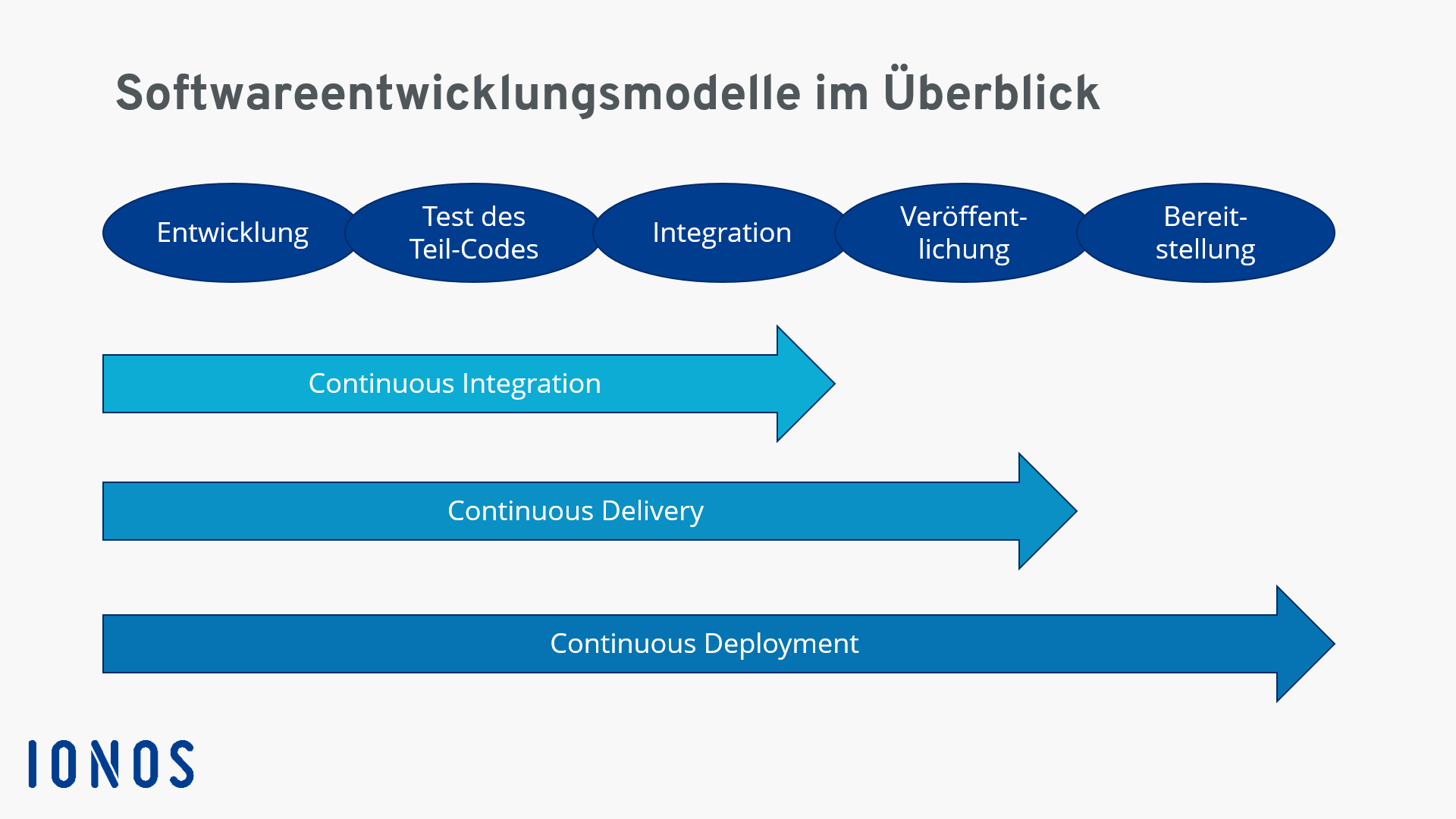 Softwareentwicklungsmodelle Continuous Integration, Delivery und Deployment