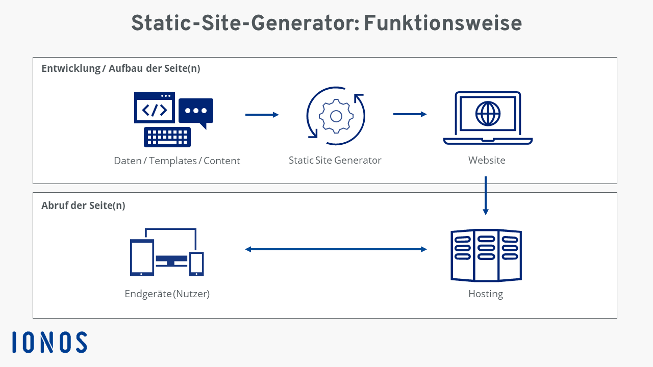 Static-Site-Generator: Funktionsweise im Schaubild