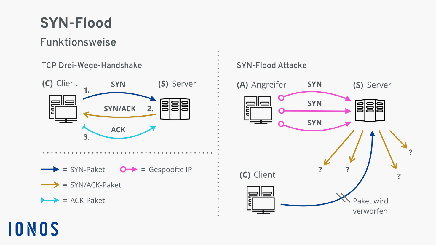 SYN-Flood: Funktionsweise – TCP Drei-Wege-Handshake und SYN-Flood Attacke