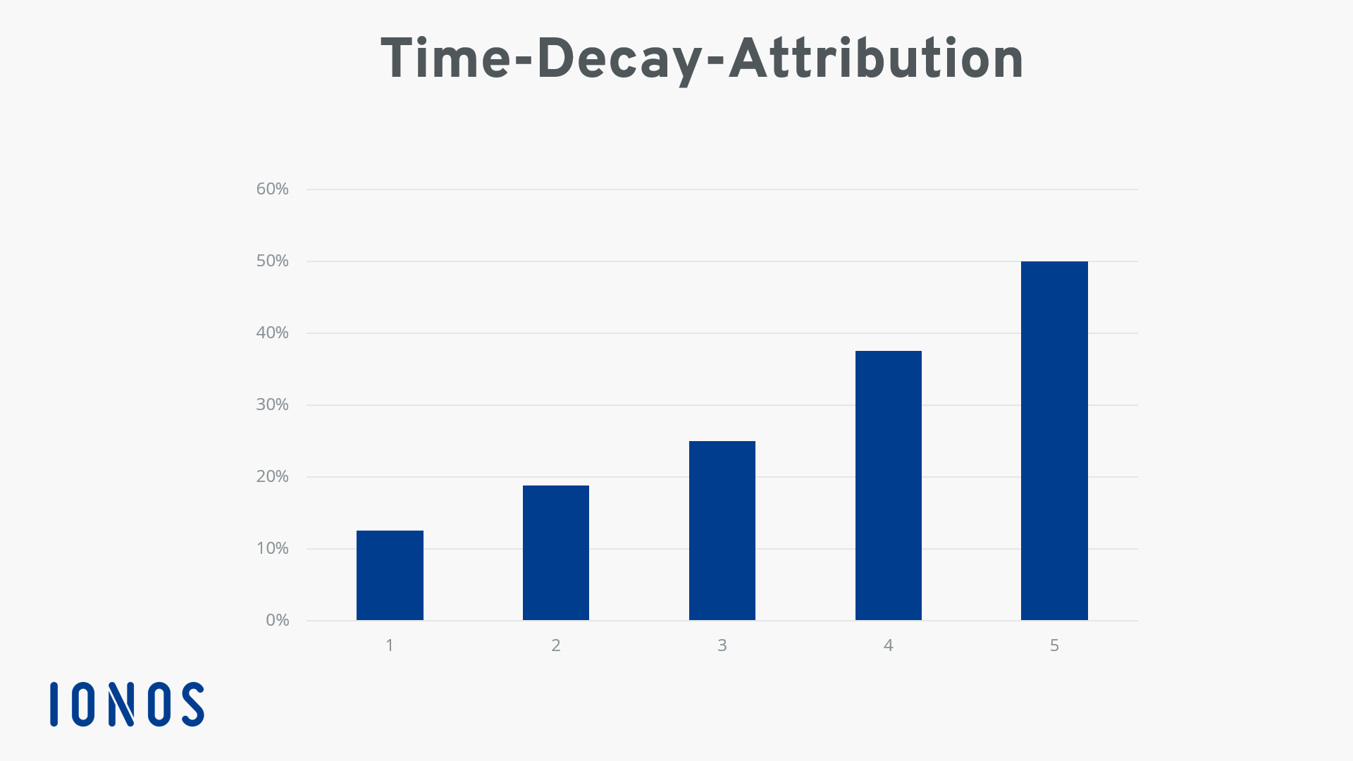 Time-Decay-Attribution