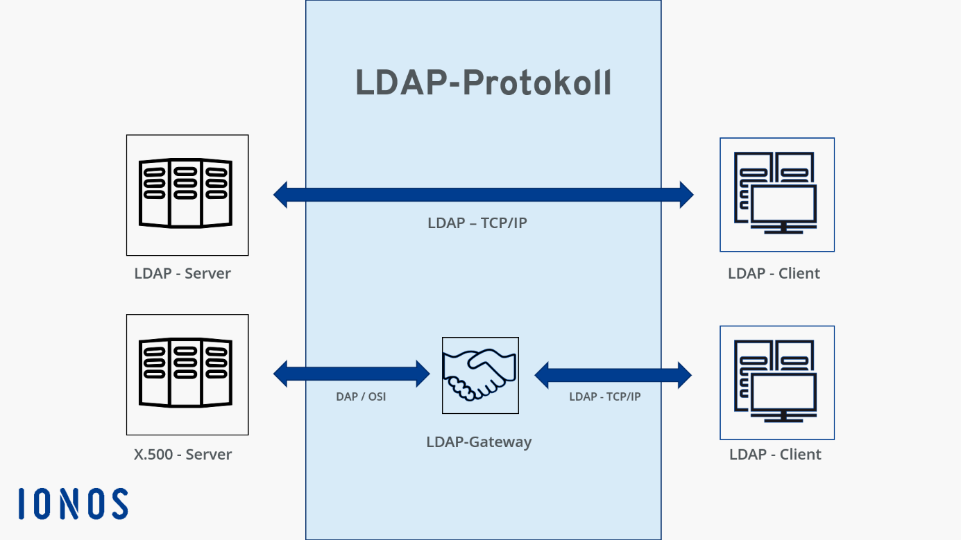 Übersicht des LDAP-Protokolls
