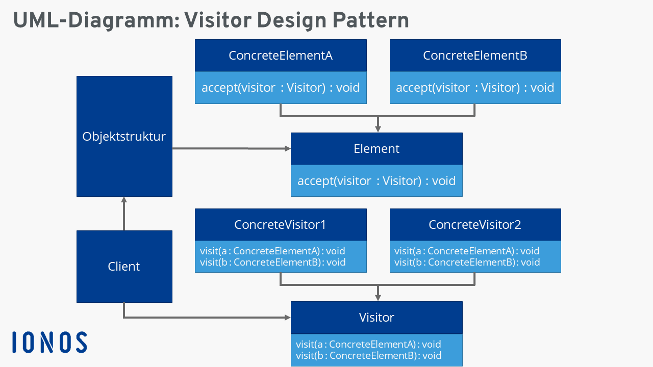 Grafische Darstellung zum Visitor Pattern (UML)