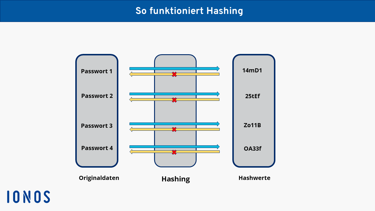 Veranschaulichung zum Hashing-Verfahren am Beispiel von Passwörtern